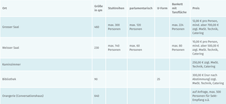Bild 2 von Tagen und Feiern im Weissen Saal des Conversationshauses
